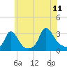 Onset tide chart for Tuesday, July 11, 2023