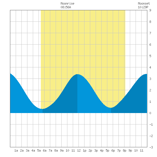 Onset tide chart for Friday, July 21, 2023