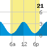Onset tide chart for Friday, July 21, 2023