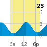 Onset tide chart for Sunday, July 23, 2023