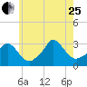 Onset tide chart for Tuesday, July 25, 2023