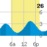 Onset tide chart for Wednesday, July 26, 2023