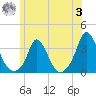 Onset tide chart for Monday, July 3, 2023