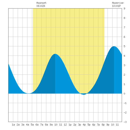 Onset tide chart for Tuesday, July 4, 2023
