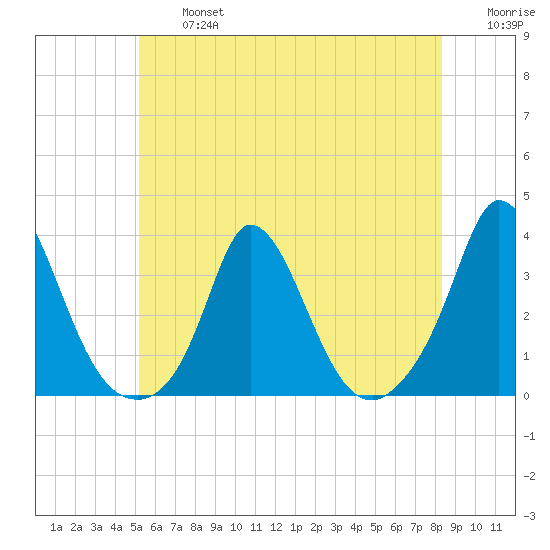 Onset tide chart for Wednesday, July 5, 2023