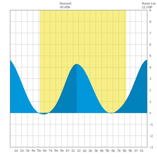 Onset tide chart for Thursday, July 6, 2023