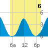 Onset tide chart for Thursday, July 6, 2023