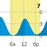 Onset tide chart for Friday, July 7, 2023