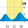 Onset tide chart for Thursday, August 10, 2023