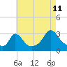 Onset tide chart for Friday, August 11, 2023