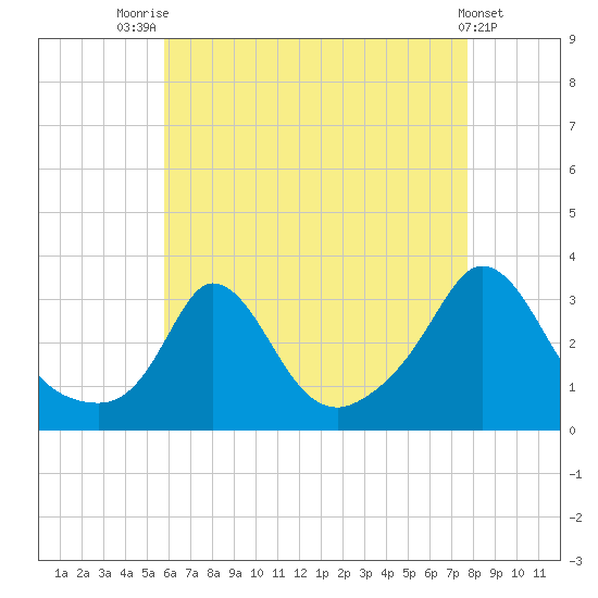 Onset tide chart for Monday, August 14, 2023