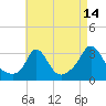 Onset tide chart for Monday, August 14, 2023
