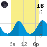 Onset tide chart for Wednesday, August 16, 2023
