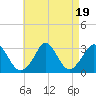 Onset tide chart for Saturday, August 19, 2023
