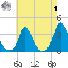 Onset tide chart for Tuesday, August 1, 2023