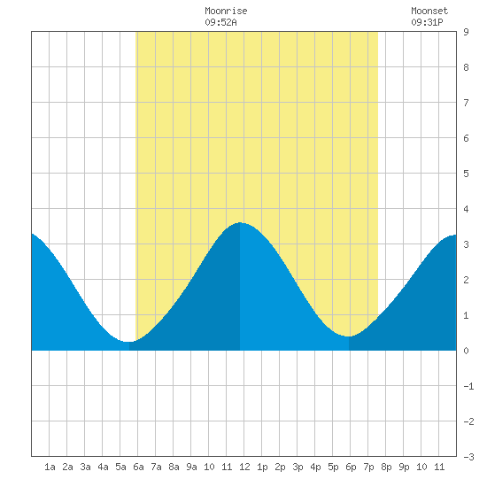 Onset tide chart for Sunday, August 20, 2023