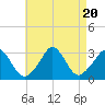 Onset tide chart for Sunday, August 20, 2023