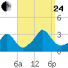 Onset tide chart for Thursday, August 24, 2023