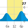 Onset tide chart for Sunday, August 27, 2023