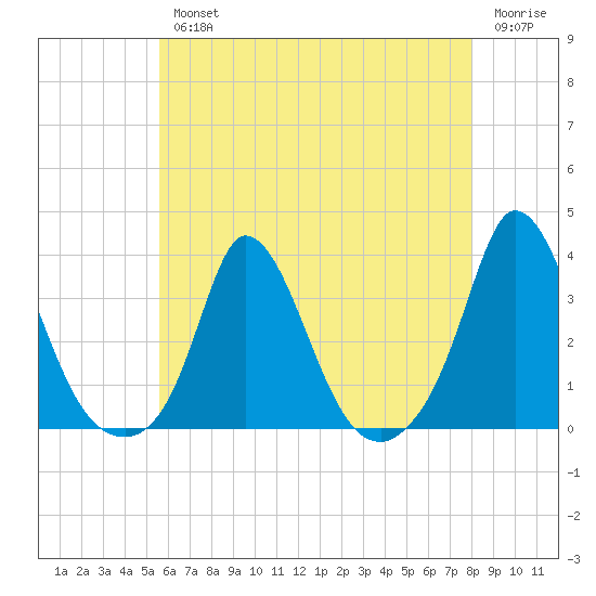 Onset tide chart for Wednesday, August 2, 2023