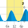 Onset tide chart for Wednesday, August 2, 2023