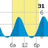 Onset tide chart for Thursday, August 31, 2023