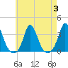 Onset tide chart for Thursday, August 3, 2023