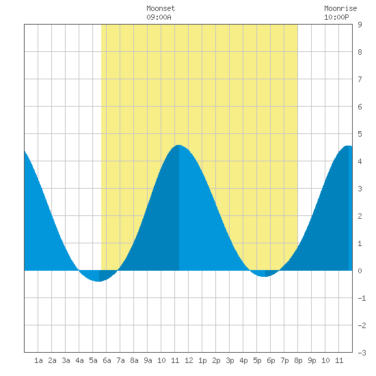Onset tide chart for Friday, August 4, 2023