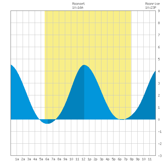 Onset tide chart for Saturday, August 5, 2023