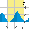 Onset tide chart for Monday, August 7, 2023
