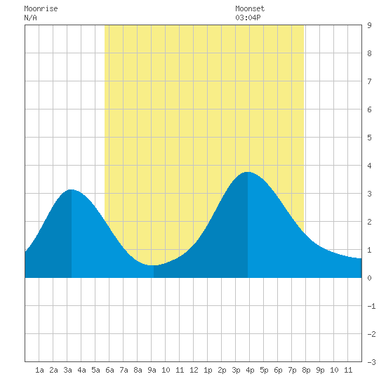 Onset tide chart for Wednesday, August 9, 2023