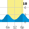 Onset tide chart for Sunday, September 10, 2023