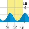 Onset tide chart for Wednesday, September 13, 2023