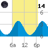 Onset tide chart for Thursday, September 14, 2023