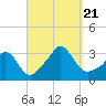 Onset tide chart for Thursday, September 21, 2023