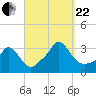 Onset tide chart for Friday, September 22, 2023