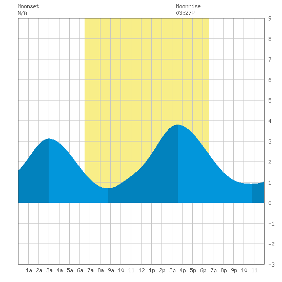 Onset tide chart for Saturday, September 23, 2023