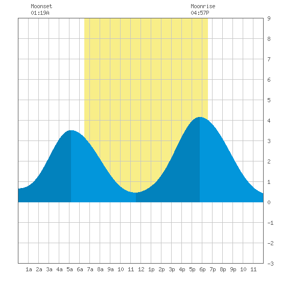 Onset tide chart for Monday, September 25, 2023