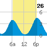 Onset tide chart for Tuesday, September 26, 2023