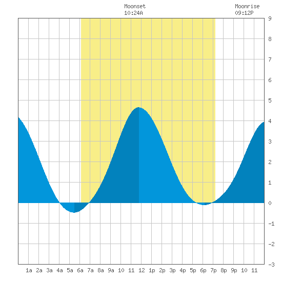 Onset tide chart for Sunday, September 3, 2023