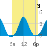 Onset tide chart for Sunday, September 3, 2023