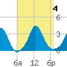 Onset tide chart for Monday, September 4, 2023