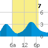 Onset tide chart for Thursday, September 7, 2023