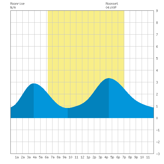 Onset tide chart for Friday, September 8, 2023