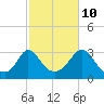 Onset tide chart for Tuesday, October 10, 2023