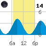 Onset tide chart for Saturday, October 14, 2023