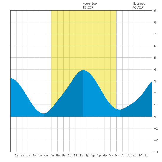 Onset tide chart for Thursday, October 19, 2023