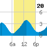 Onset tide chart for Friday, October 20, 2023