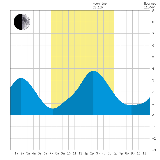 Onset tide chart for Saturday, October 21, 2023