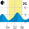 Onset tide chart for Saturday, October 21, 2023